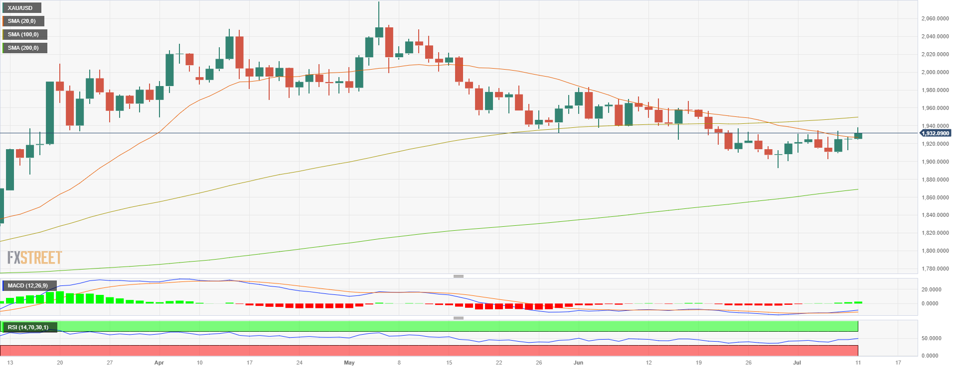 Gold Price Forecast Xau Usd Consolidates Above The Day Sma Ahead Of